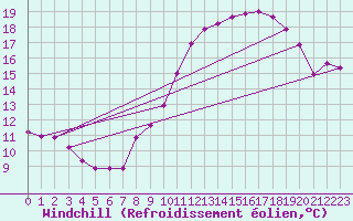 Courbe du refroidissement olien pour Bulson (08)
