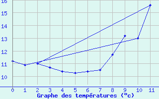 Courbe de tempratures pour Coutances (50)