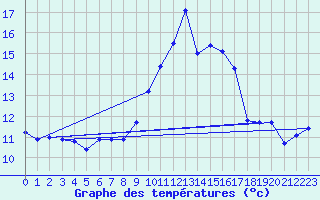 Courbe de tempratures pour Pointe de Socoa (64)