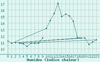 Courbe de l'humidex pour Pointe de Socoa (64)