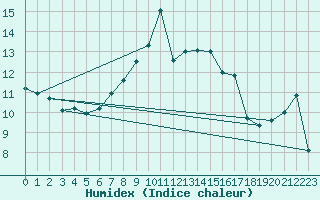 Courbe de l'humidex pour Napf (Sw)