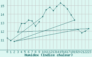 Courbe de l'humidex pour Bruxelles (Be)