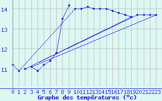 Courbe de tempratures pour Fisterra