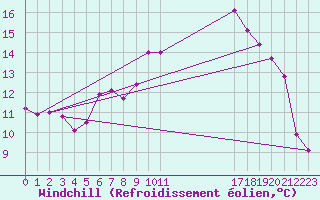 Courbe du refroidissement olien pour Belmullet