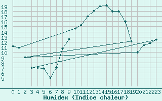 Courbe de l'humidex pour Brescia / Ghedi