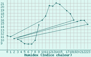Courbe de l'humidex pour La Comella (And)