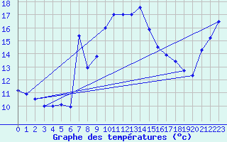 Courbe de tempratures pour Moenichkirchen