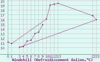 Courbe du refroidissement olien pour Neuchatel (Sw)