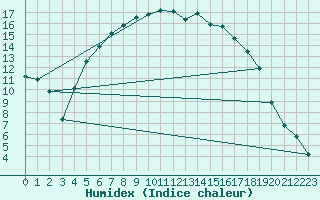 Courbe de l'humidex pour Jomala Jomalaby