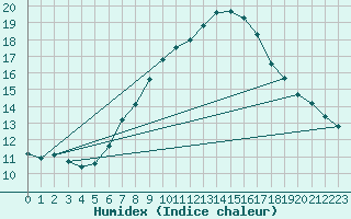 Courbe de l'humidex pour Grossenzersdorf