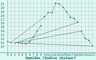 Courbe de l'humidex pour Retie (Be)