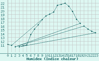 Courbe de l'humidex pour Zinnwald-Georgenfeld