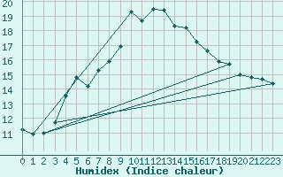 Courbe de l'humidex pour Sanary-sur-Mer (83)