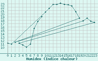 Courbe de l'humidex pour Gruendau-Breitenborn