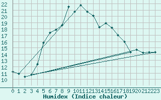 Courbe de l'humidex pour Hald V