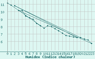 Courbe de l'humidex pour Kyritz