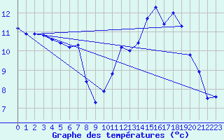 Courbe de tempratures pour Beitem (Be)