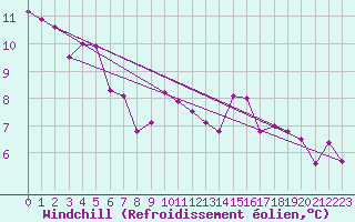 Courbe du refroidissement olien pour Strommingsbadan