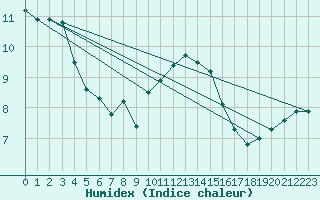 Courbe de l'humidex pour Erfde