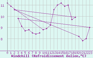 Courbe du refroidissement olien pour La Rochelle - Aerodrome (17)