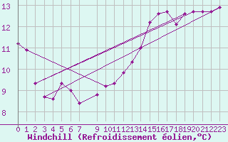 Courbe du refroidissement olien pour Saint-Hubert (Be)