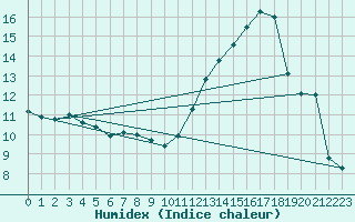 Courbe de l'humidex pour Auffargis (78)