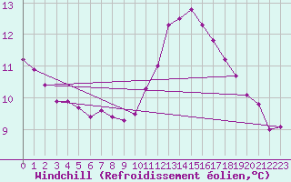 Courbe du refroidissement olien pour Sainte-Genevive-des-Bois (91)