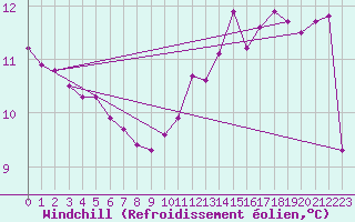 Courbe du refroidissement olien pour Dunkerque (59)