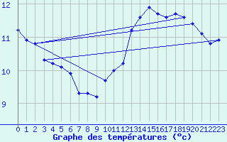 Courbe de tempratures pour Pontoise - Cormeilles (95)