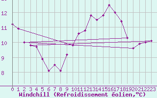 Courbe du refroidissement olien pour Montlimar (26)
