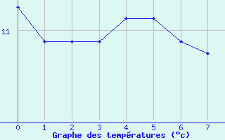 Courbe de tempratures pour Renwez (08)