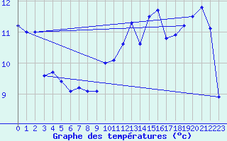 Courbe de tempratures pour Gand (Be)