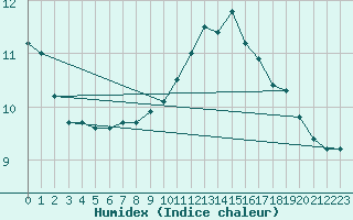 Courbe de l'humidex pour Lamballe (22)