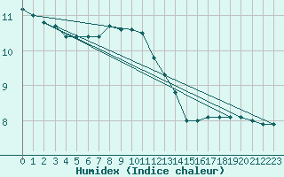 Courbe de l'humidex pour Lamballe (22)