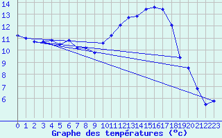 Courbe de tempratures pour Aniane (34)