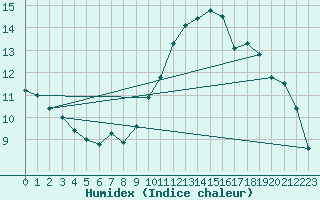 Courbe de l'humidex pour Almenches (61)