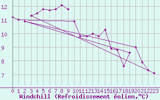 Courbe du refroidissement olien pour Saclas (91)