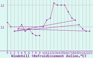 Courbe du refroidissement olien pour Sgur-le-Chteau (19)