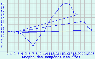 Courbe de tempratures pour Grenoble/agglo Le Versoud (38)
