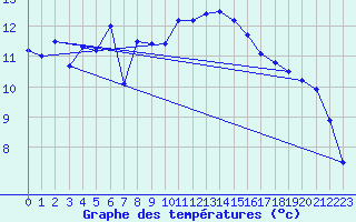 Courbe de tempratures pour Ile d