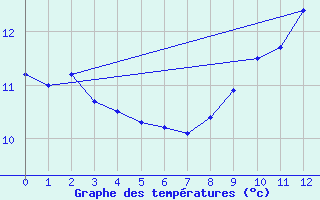 Courbe de tempratures pour Rupt-sur-Moselle (88)