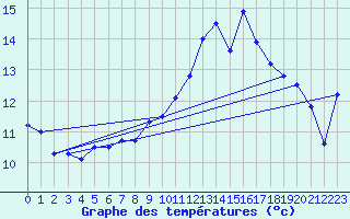 Courbe de tempratures pour Ouessant (29)