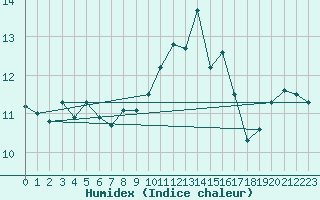 Courbe de l'humidex pour Glasgow (UK)