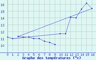 Courbe de tempratures pour Puycelsi (81)