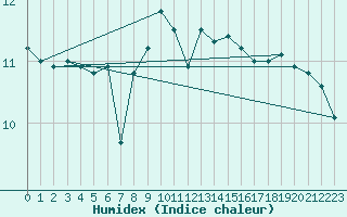 Courbe de l'humidex pour Brignogan (29)