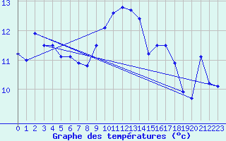 Courbe de tempratures pour Ile du Levant (83)