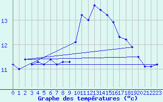 Courbe de tempratures pour Chteau-Chinon (58)