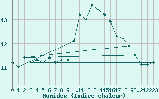 Courbe de l'humidex pour Chteau-Chinon (58)