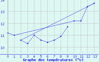 Courbe de tempratures pour Xaintrailles (47)