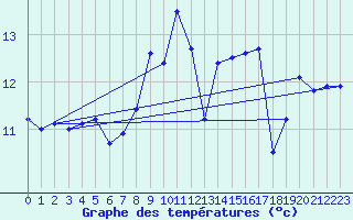 Courbe de tempratures pour le bateau DBBA